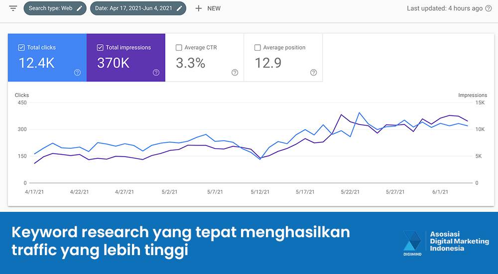 Cara Keyword Research Seo Panduan Lengkap Untuk Pemula Asosiasi Digital Marketing Cara Keyword Research Seo Panduan Lengkap Untuk Pemula Asosiasi Digital Marketing