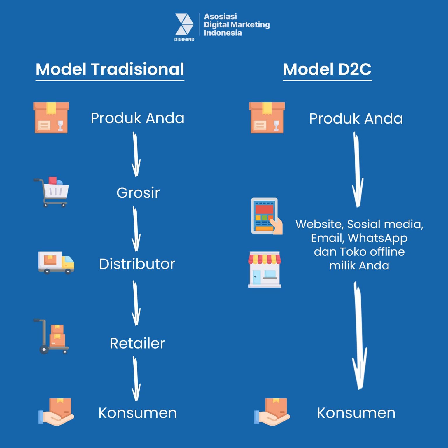 Model Bisnis D2C Marketing: Cara Sukses Berjualan Online ...